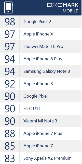 DxO评测:小米Note3拍照专项超越iPhone 8|苹果