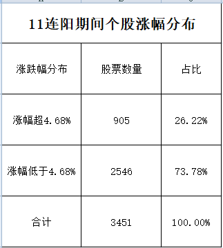 逆天11连阳刷新纪录背后:炒股还是不如买基金