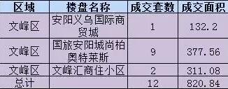 9.20日房屋成交量告诉你地产新闻，安阳哪儿的房子卖的最好！