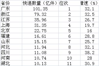 快递业务量前三:广东首超100亿件 江苏不到浙