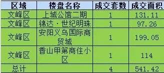 9.20日房屋成交量告诉你地产新闻，安阳哪儿的房子卖的最好！