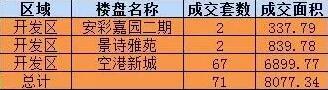 9.20日房屋成交量告诉你地产新闻，安阳哪儿的房子卖的最好！