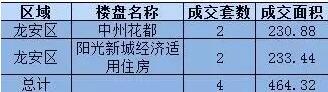9.20日房屋成交量告诉你地产新闻，安阳哪儿的房子卖的最好！