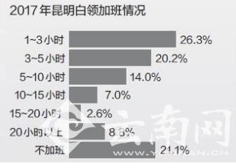 3小时,一直加班的你怎么样了?