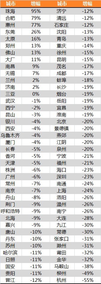 无锡楼市库存告急_全国楼市库存告急，这些城市房子快卖完了！