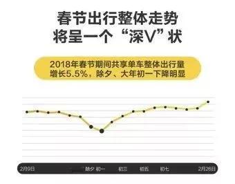 △大数据预测显示:春节整体出行趋势将呈现V字形