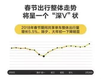 △大数据预测显示：春节整体出行趋势将呈现V字形