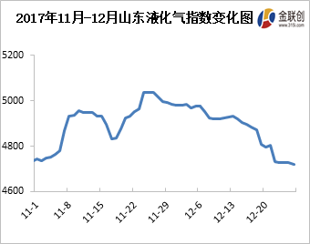金联创:诸多利空 12月份液化气市场走势低迷|联
