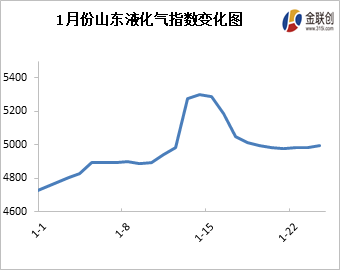 金联创:山东液化气市场后市分析|止涨|回落|冲击