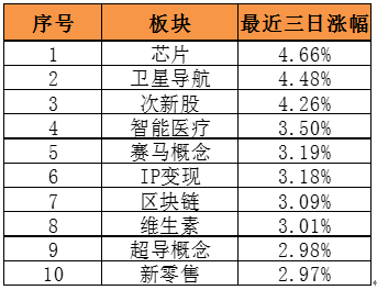 龙头股3个月股价翻番 机构看好芯片板块(附股