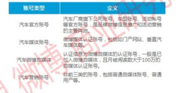 微博汽车社交资产与传播影响力：自媒体、热点、互动