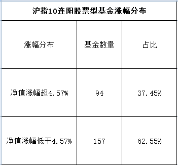 逆天11连阳刷新纪录背后:炒股还是不如买基金