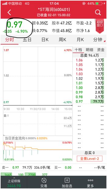 股价只剩0.97元 *ST海润公告退市风险|海润光伏