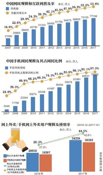 7.72亿中国网民 97.5%用手机上网