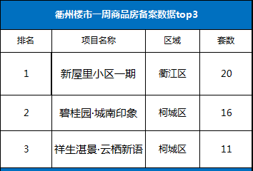 2018.02.05-02.11衢州楼市商品房备案97套环比