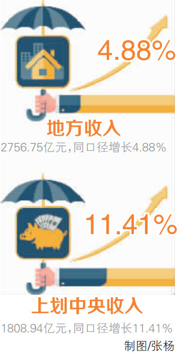 中口径财政收入_去年南昌财政收入达845.3亿元按省口径计算增长14.3%