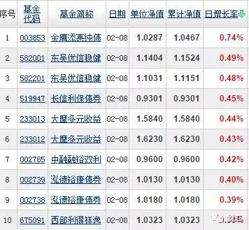 债券型基金前十混合型基金前十股票型基金前十基金排行榜:(数据来源