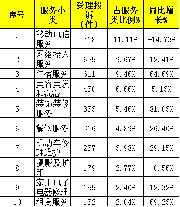 2017广西消费投诉数据分析报告发布 汽车通信