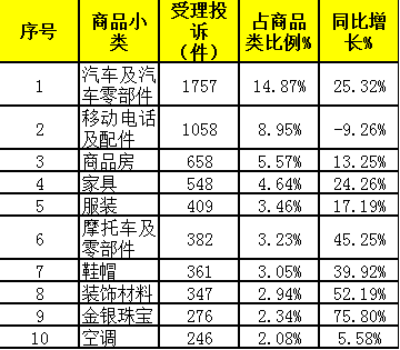 2017广西消费投诉数据分析报告发布 汽车通信