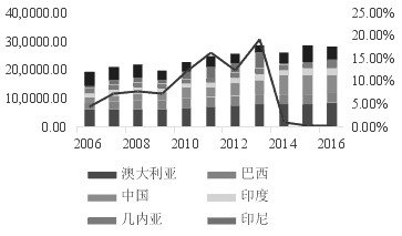180213c02.JPG 图为全球铝土矿产量中印尼的占比