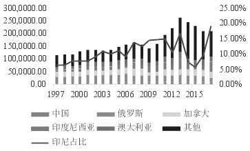 180213c03.JPG 图为全球镍矿产量中印尼的占比