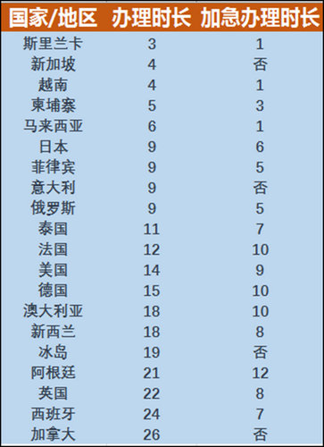 春节出国抓紧!携程发布办签证人气与紧急度排