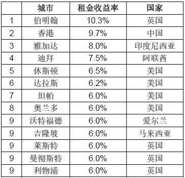 中国房价涨幅全球最快,大陆城市排名无锡稳居