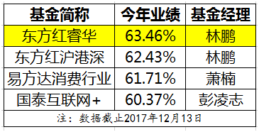 四大牛基暴赚60% 就看这些股票涨多少了(名单) [负面]