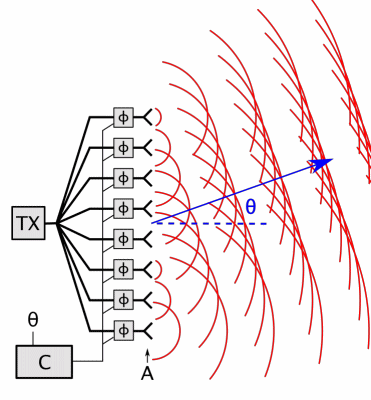 相控阵LiDAR 工作原理