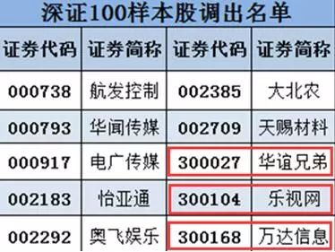 600亿被创业板指 剔除 去年曾是第一权重股!|权