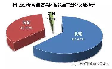 2017年度新疆棉花加工区域分布(一)|农产品|期