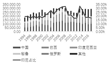 180213c04.JPG 图为全球锡矿产量中印尼的占比