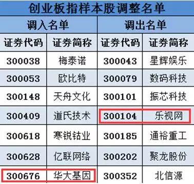 600亿被创业板指 剔除 去年曾是第一权重股!|权