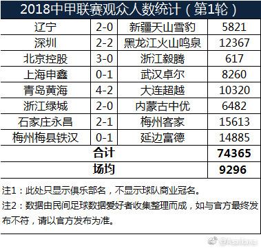 中甲首轮上座率:永昌主场观众最多 场均近1万