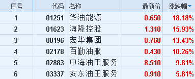 港股异动︱石油股涨幅扩大 中海油服(02883)涨