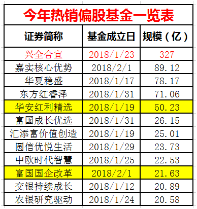 1000亿建仓A股 新基金众生相：爆款被套 有的已亏3%