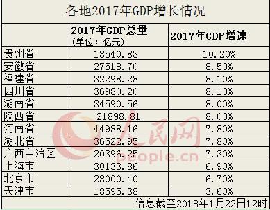四川省去年的gdp是多少_25省份发布一季度GDP数据 4省份GDP过万亿(2)