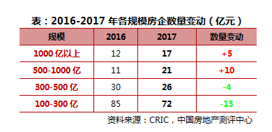 《2017年中国房地产企业销售TOP200》排行榜发布