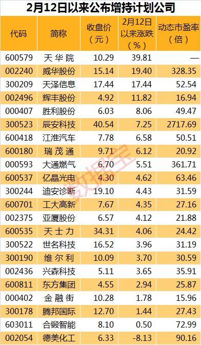 公司股东在行动 增持计划月度披露家数史第二高纪录