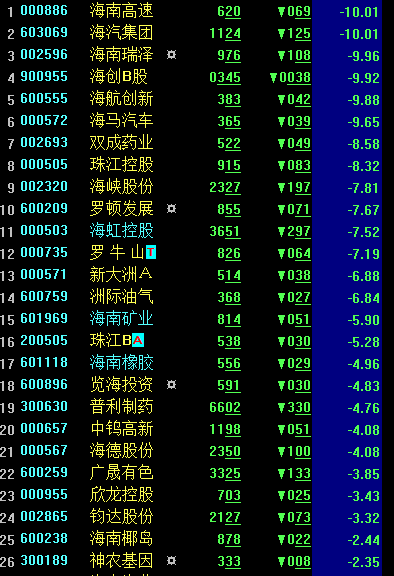 海南板块大跌 海南高速、海汽集团等跌停