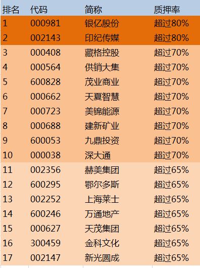 A股质押比例最高的17只股票 大家注意风险