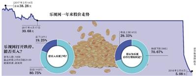 乐视网昨日振幅近20% 有机构提示股民抄底要谨慎判断