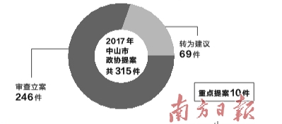 去年中山 315件政协提案全部办复