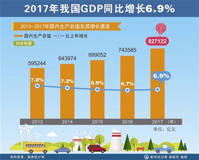 2017年中国GDP约占世界经济15%