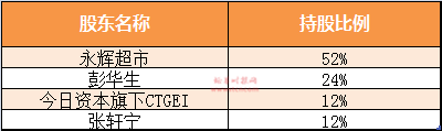 (资料来源:2017年1月7日永辉超市第三届董事会第十六次会议决议公告)