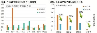 北京年初五PM2.5浓度同比去年下降61%