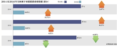 万向建立起了拥有四家上市公司及诸多参股企业的资本帝国