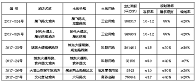 徐州市国土资源局国有建设用地使用权网上挂牌