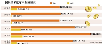 国民技术5亿投资款失踪 前海旗隆清空境内公司