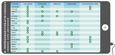 提示有“疏漏” 多款APP开启与主业无关的敏感权限